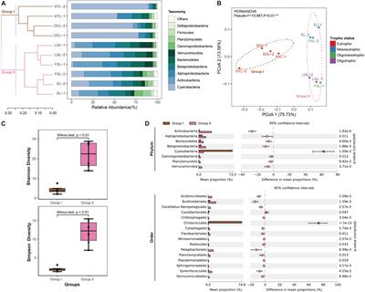 Trophic Status Is Associated With Community Structure and Metabolic Potential of Planktonic Microbiota in Plateau Lakes